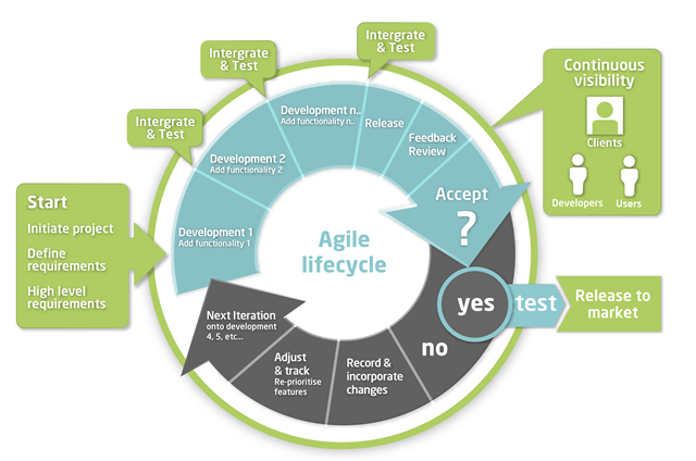 What is Agile Development? - Newpath Web