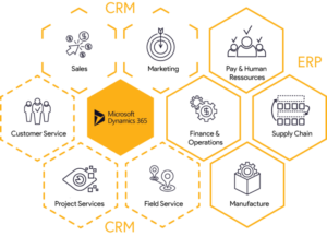 Understand the Dynamics 365 Functionalities