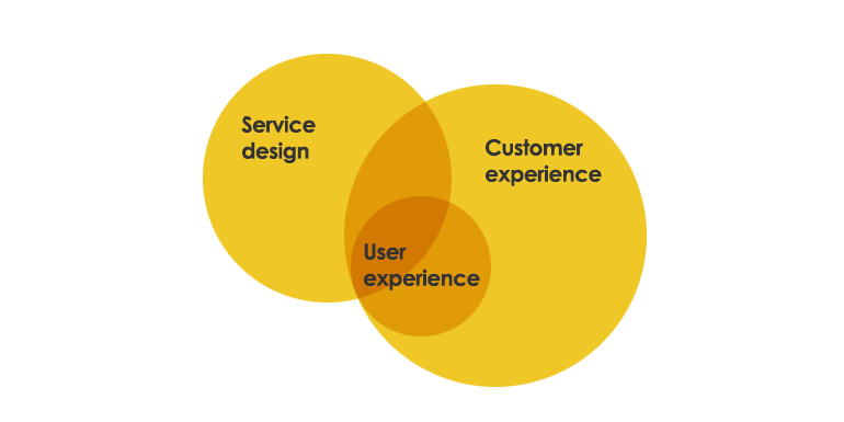 Differences Between UX, CX, and SD