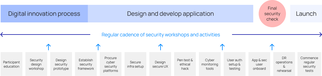 secure digital project framework