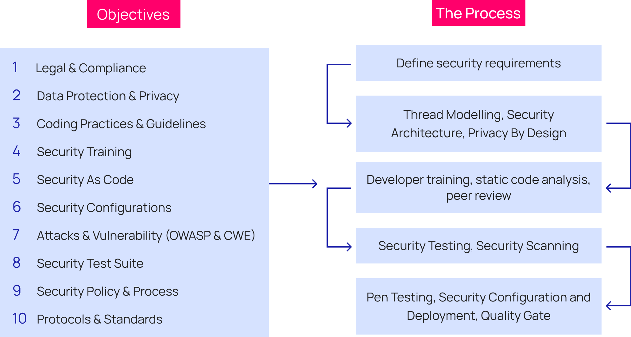 Standard application security framework