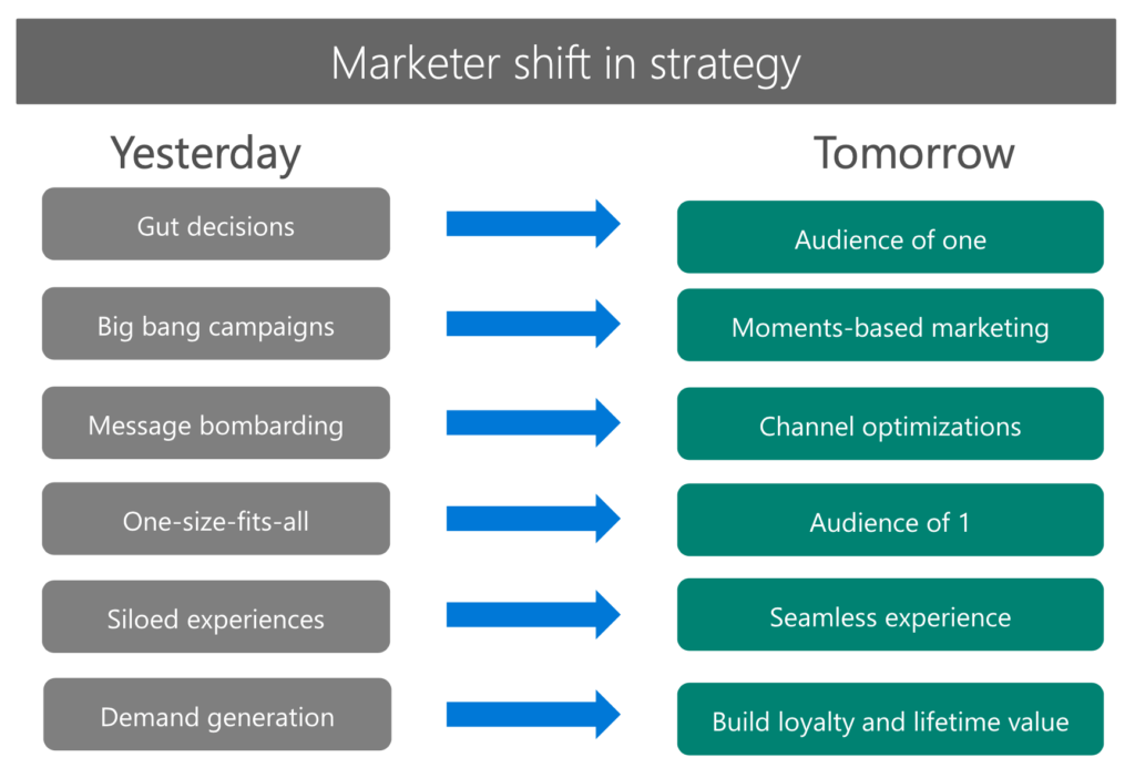 Making the shift to real-time marketing in Dynamics 365